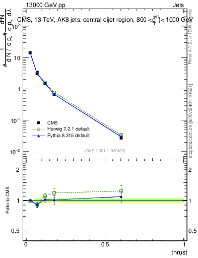Plot of j.thrust in 13000 GeV pp collisions