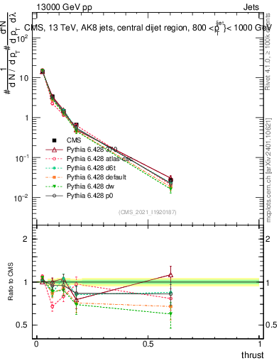 Plot of j.thrust in 13000 GeV pp collisions