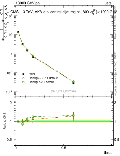 Plot of j.thrust in 13000 GeV pp collisions