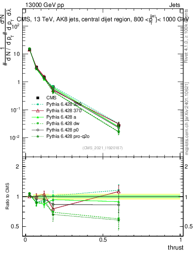 Plot of j.thrust in 13000 GeV pp collisions
