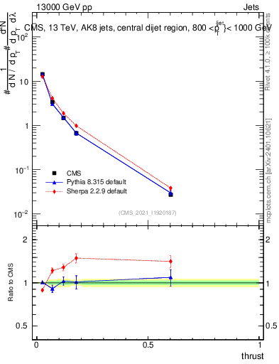 Plot of j.thrust in 13000 GeV pp collisions