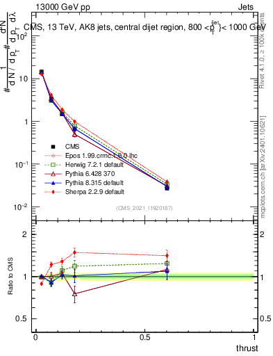 Plot of j.thrust in 13000 GeV pp collisions