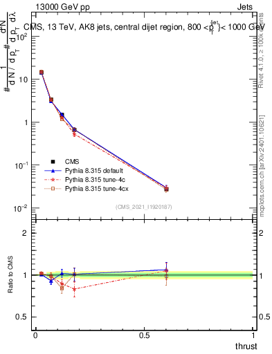 Plot of j.thrust in 13000 GeV pp collisions