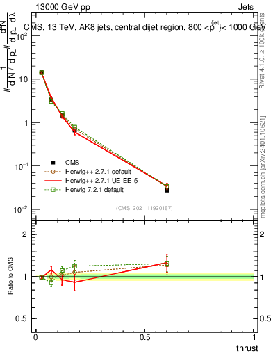 Plot of j.thrust in 13000 GeV pp collisions
