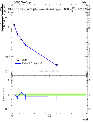 Plot of j.thrust in 13000 GeV pp collisions