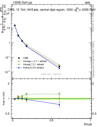 Plot of j.thrust in 13000 GeV pp collisions