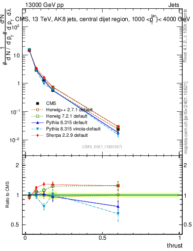 Plot of j.thrust in 13000 GeV pp collisions