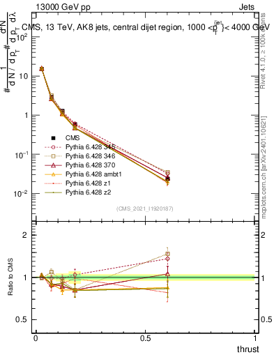 Plot of j.thrust in 13000 GeV pp collisions