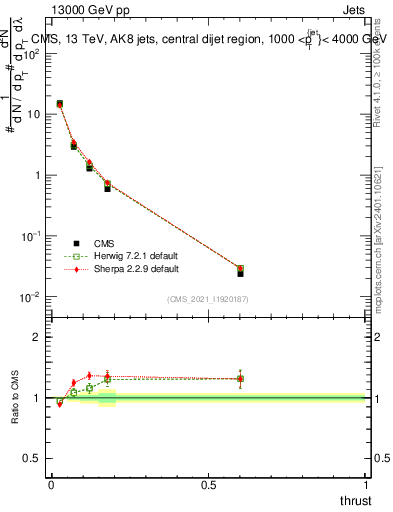 Plot of j.thrust in 13000 GeV pp collisions