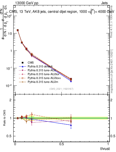 Plot of j.thrust in 13000 GeV pp collisions