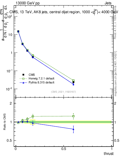 Plot of j.thrust in 13000 GeV pp collisions