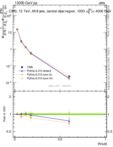 Plot of j.thrust in 13000 GeV pp collisions