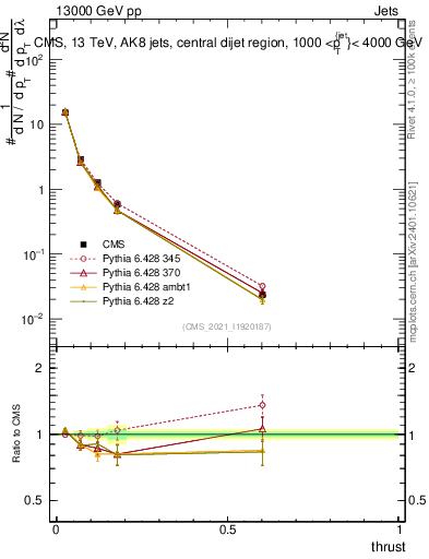 Plot of j.thrust in 13000 GeV pp collisions