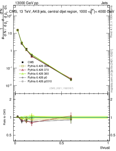 Plot of j.thrust in 13000 GeV pp collisions
