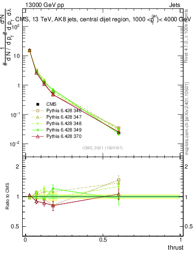 Plot of j.thrust in 13000 GeV pp collisions