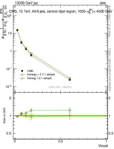 Plot of j.thrust in 13000 GeV pp collisions