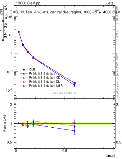Plot of j.thrust in 13000 GeV pp collisions