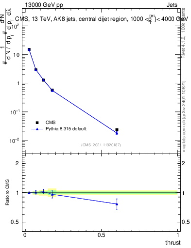 Plot of j.thrust in 13000 GeV pp collisions