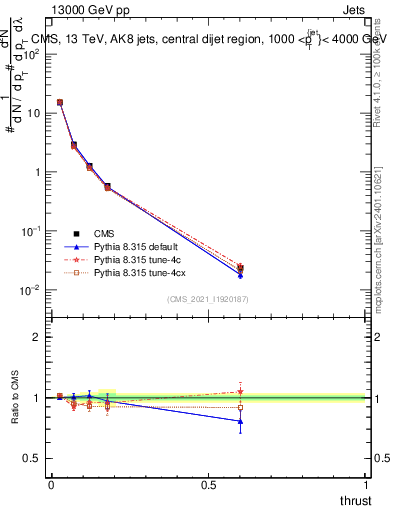 Plot of j.thrust in 13000 GeV pp collisions
