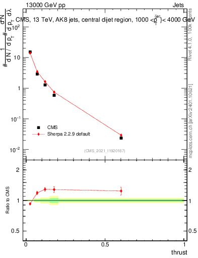 Plot of j.thrust in 13000 GeV pp collisions