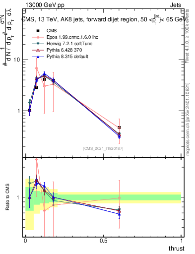 Plot of j.thrust in 13000 GeV pp collisions