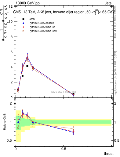 Plot of j.thrust in 13000 GeV pp collisions