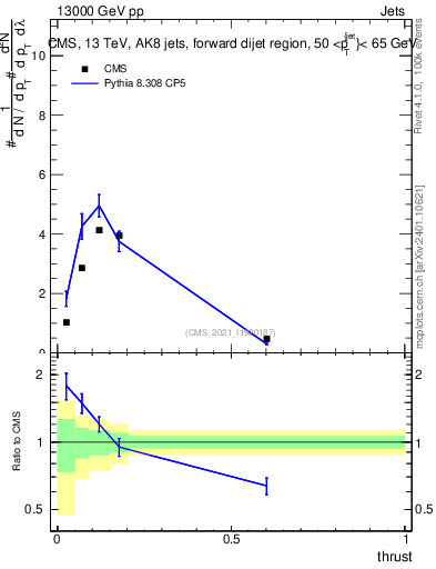 Plot of j.thrust in 13000 GeV pp collisions