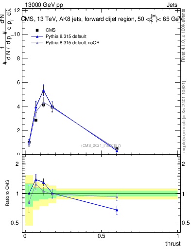 Plot of j.thrust in 13000 GeV pp collisions