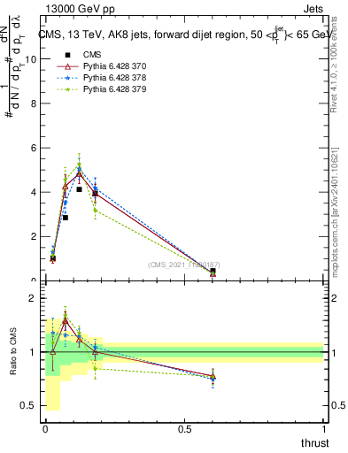 Plot of j.thrust in 13000 GeV pp collisions
