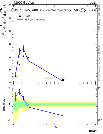 Plot of j.thrust in 13000 GeV pp collisions