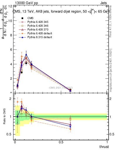 Plot of j.thrust in 13000 GeV pp collisions