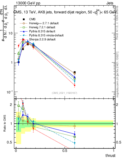 Plot of j.thrust in 13000 GeV pp collisions