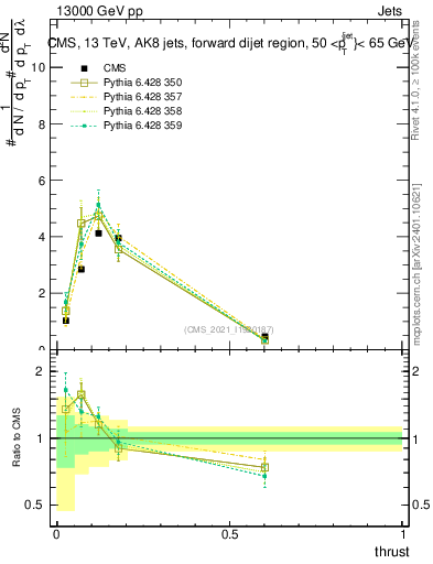 Plot of j.thrust in 13000 GeV pp collisions