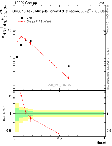 Plot of j.thrust in 13000 GeV pp collisions