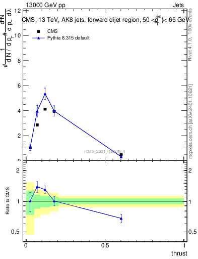 Plot of j.thrust in 13000 GeV pp collisions