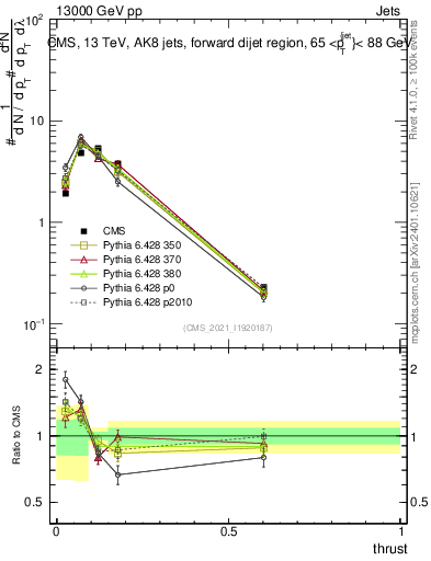 Plot of j.thrust in 13000 GeV pp collisions