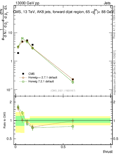 Plot of j.thrust in 13000 GeV pp collisions