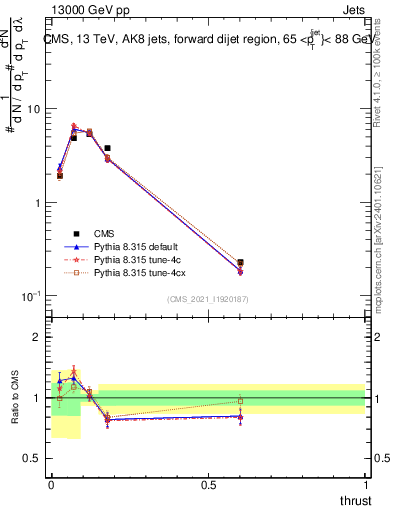 Plot of j.thrust in 13000 GeV pp collisions