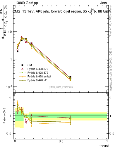 Plot of j.thrust in 13000 GeV pp collisions