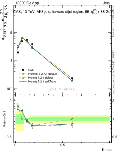 Plot of j.thrust in 13000 GeV pp collisions