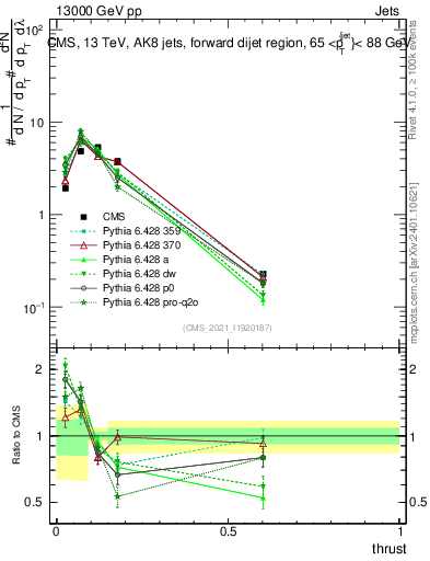 Plot of j.thrust in 13000 GeV pp collisions