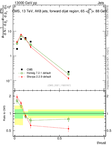 Plot of j.thrust in 13000 GeV pp collisions