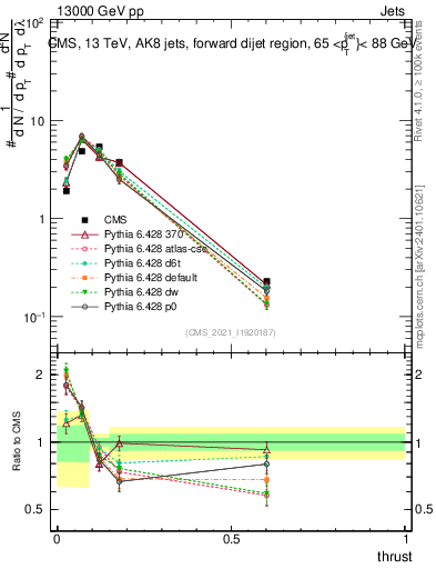 Plot of j.thrust in 13000 GeV pp collisions