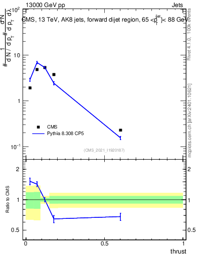 Plot of j.thrust in 13000 GeV pp collisions