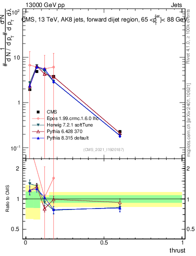 Plot of j.thrust in 13000 GeV pp collisions