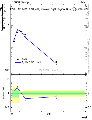 Plot of j.thrust in 13000 GeV pp collisions