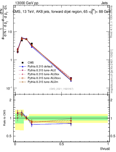 Plot of j.thrust in 13000 GeV pp collisions