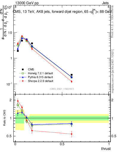 Plot of j.thrust in 13000 GeV pp collisions
