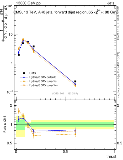 Plot of j.thrust in 13000 GeV pp collisions