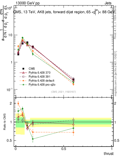 Plot of j.thrust in 13000 GeV pp collisions